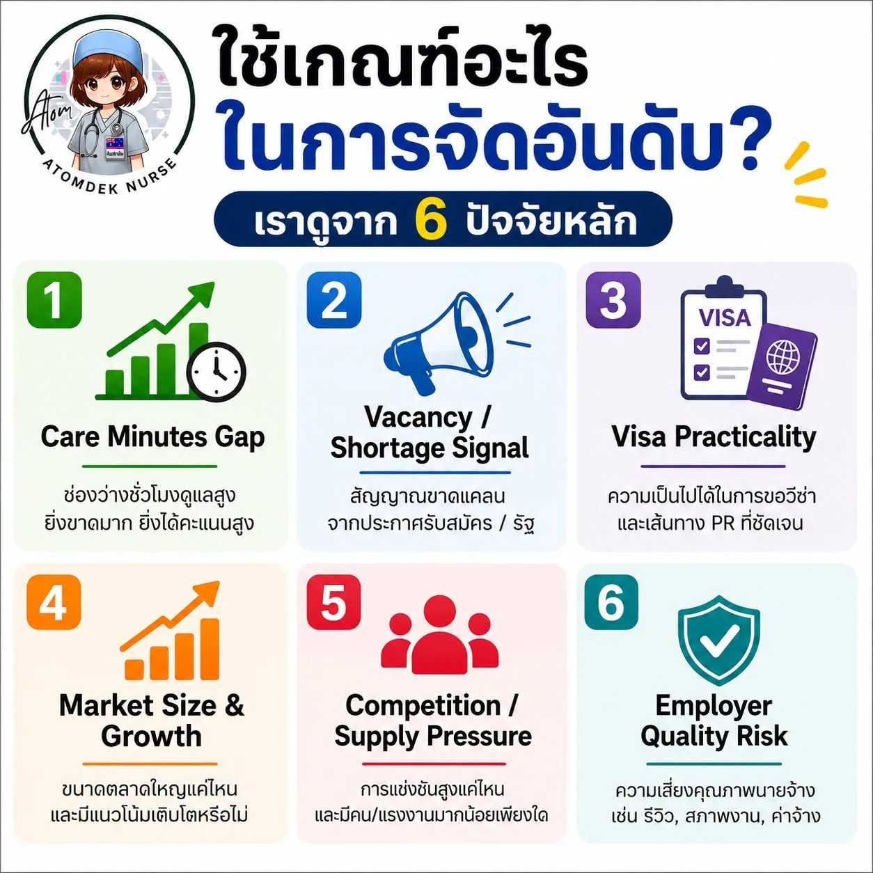 หกปัจจัยที่ใช้ดูสัญญาณโอกาสงาน Aged Care ได้แก่ care minutes gap shortage visa market competition และ employer risk