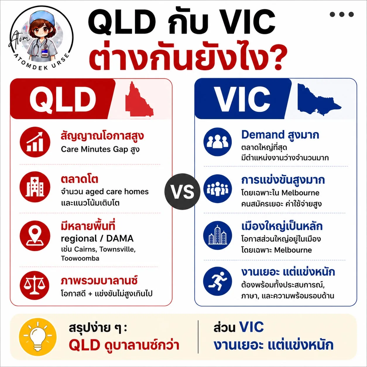 เปรียบเทียบ QLD และ VIC สำหรับสัญญาณโอกาสงาน Aged Care
