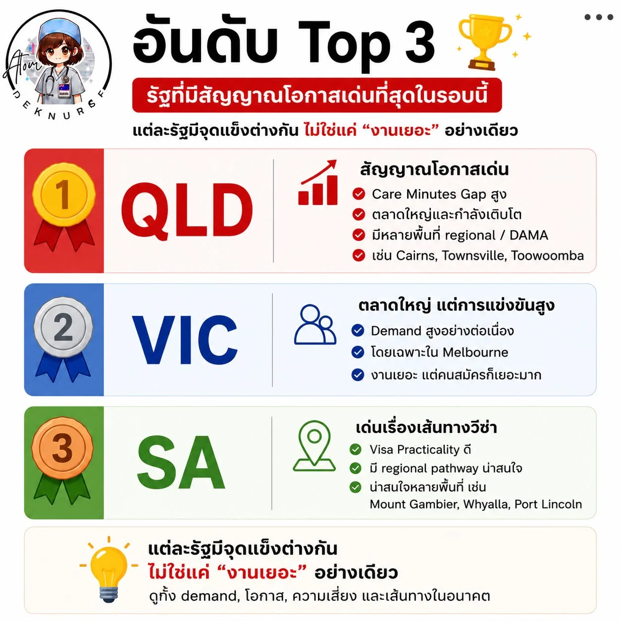 อันดับ Top 3 รัฐที่มีสัญญาณโอกาสเด่นสำหรับงาน Aged Care ได้แก่ QLD VIC และ SA